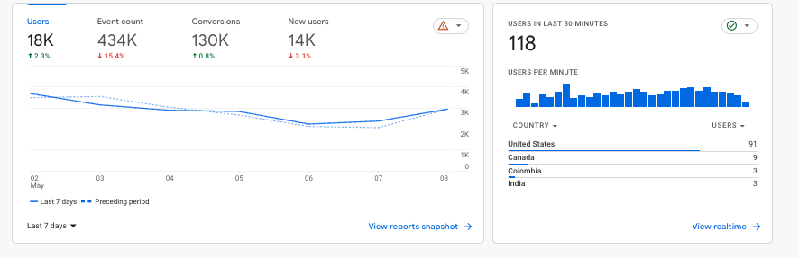 Google Analytics 4 Guide for Nonprofits - Dashboard