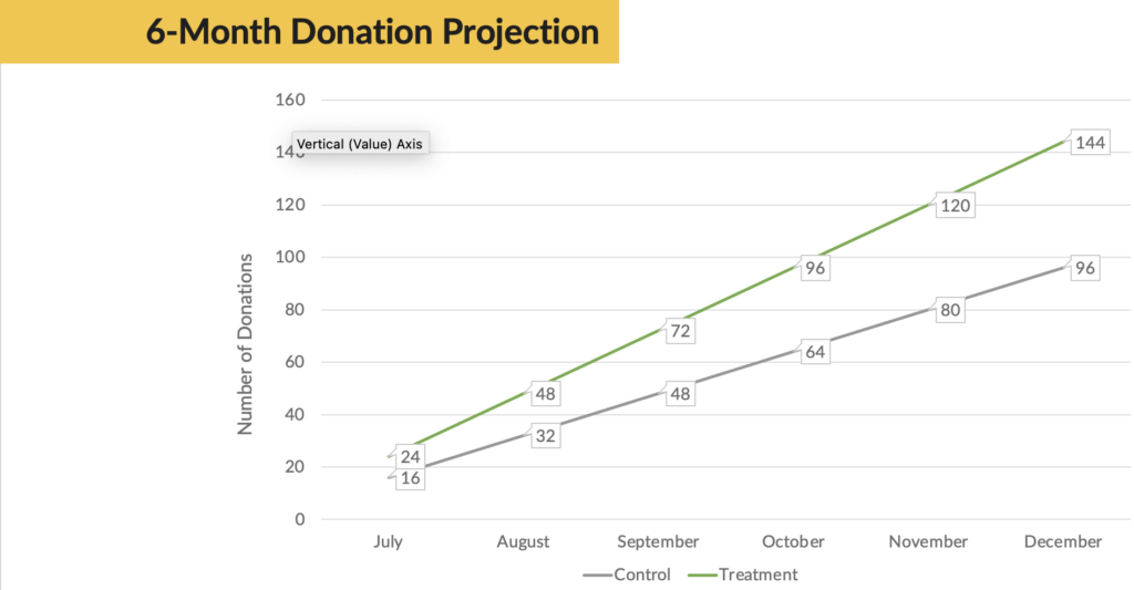 6-month donation projection
