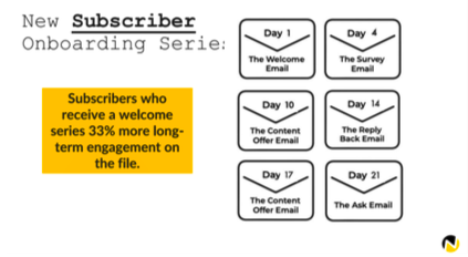New subscriber welcome series timeline
