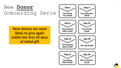 New donor Welcome series timeline