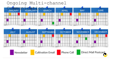 multi-channel communication timeline