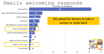 chart showing different kinds of welcome emails