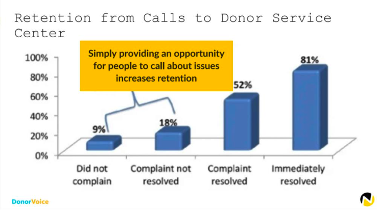 graph showing how good customer service increases retention