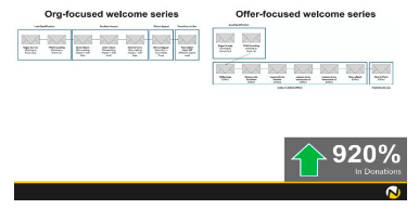 A value-driven welcome series creates a 920% increase in donations