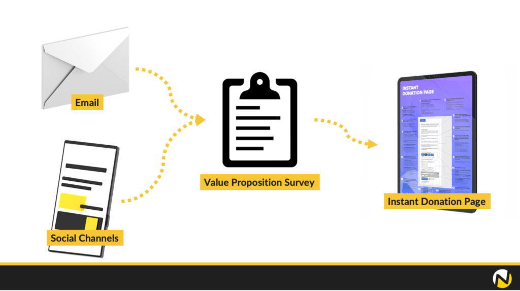 an illustration of how to send your value proposition survey